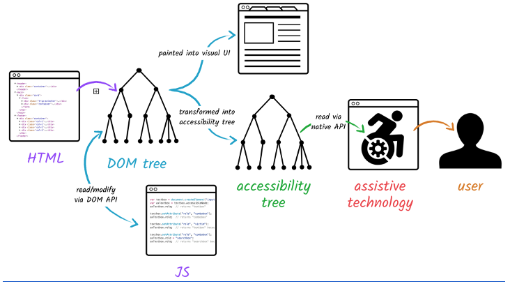 transform process from DOM to accessibility tree